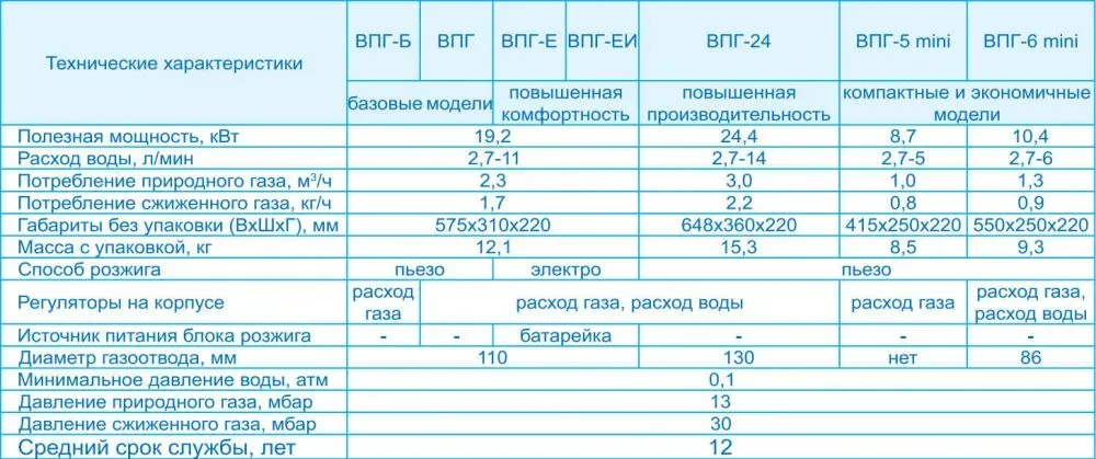 Технические характеристики колонки Россиянка